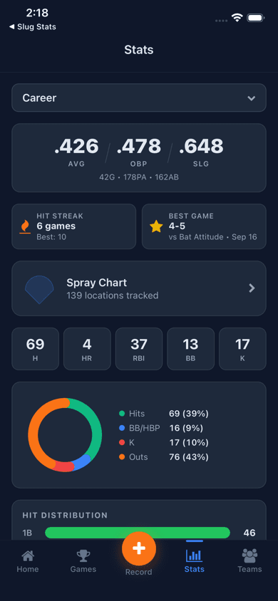 Slug Stats slowpitch dashboard with batting average, OBP, slugging, and spray chart