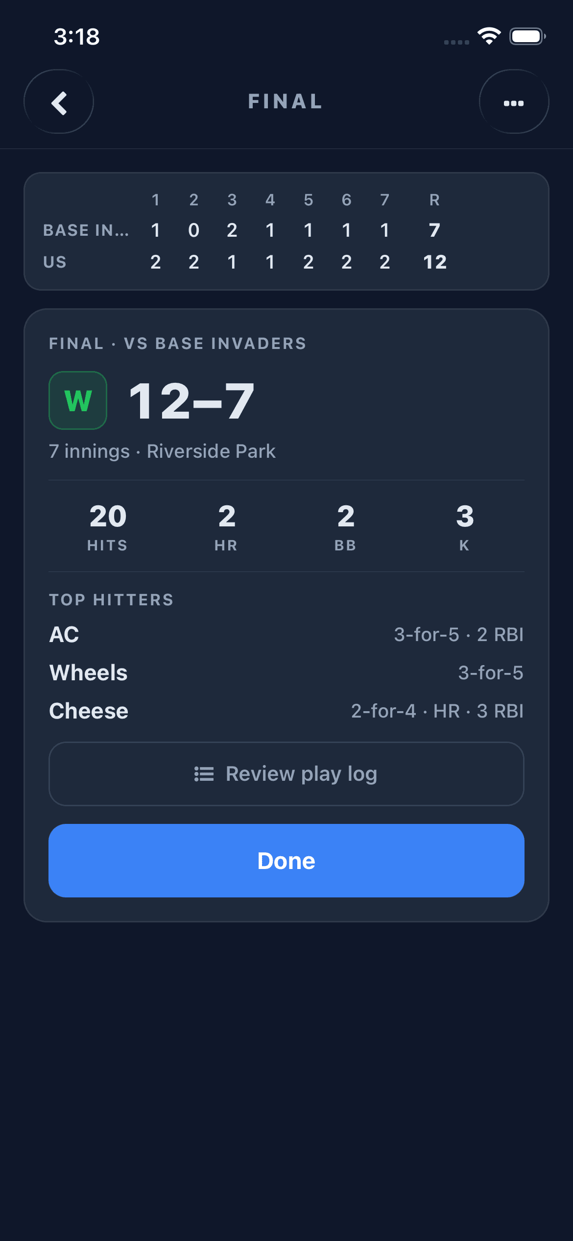 Post-game summary: final score, team totals for hits, home runs, walks and strikeouts, and the top hitters