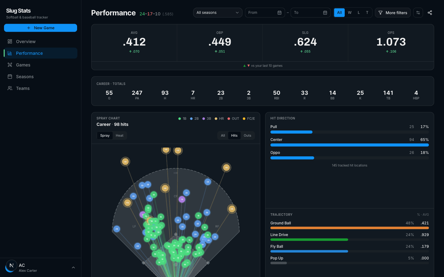 The web app on a desktop: slash line, career totals, spray chart, hit direction and trajectory splits side by side